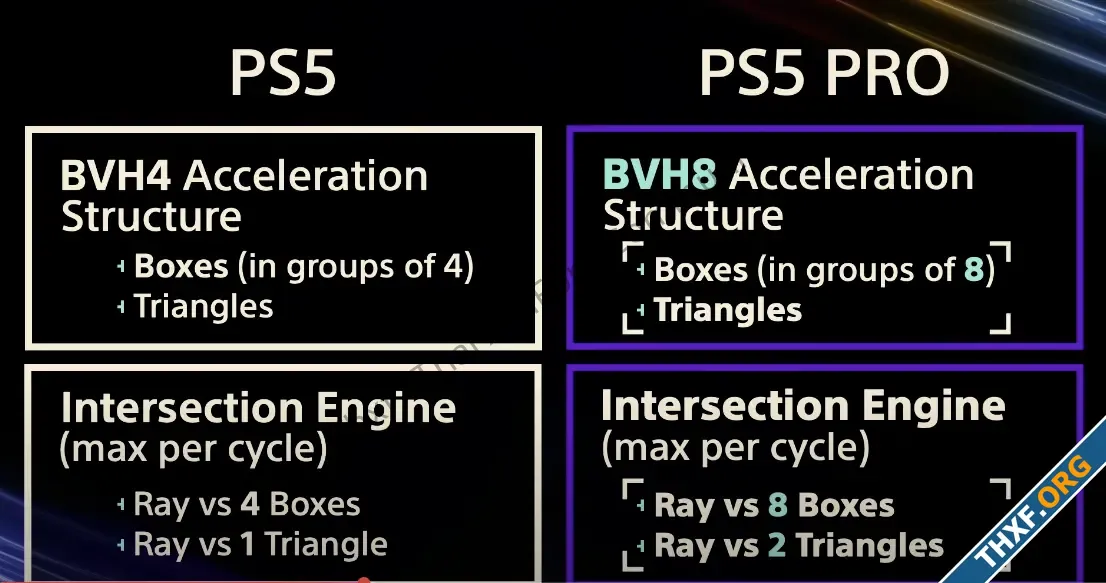 Sony เผยข้อมูลเทคนิค PS5 Pro สถาปัตยกรรม RDNA 2x เน้น Ray Tracing และอัพสเกล-3.webp