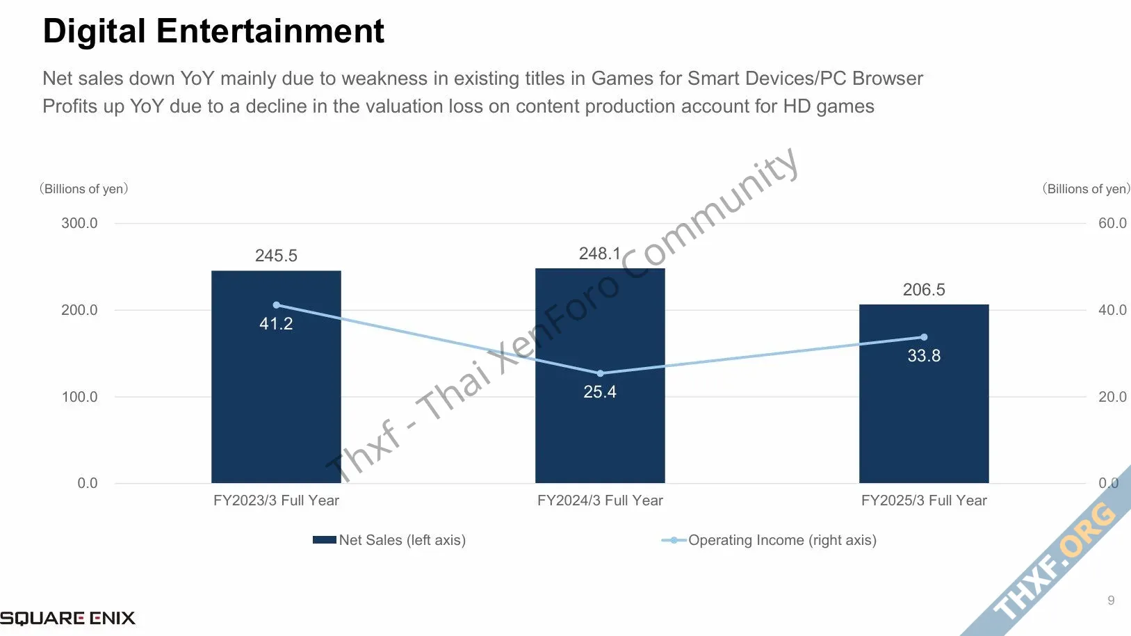 Square Enix รายได้ลด แต่กำไรเพิ่ม เริ่มแผน 3 ปีกู้บริษัท ทำเกมมัลติแพลตฟอร์ม-1.webp