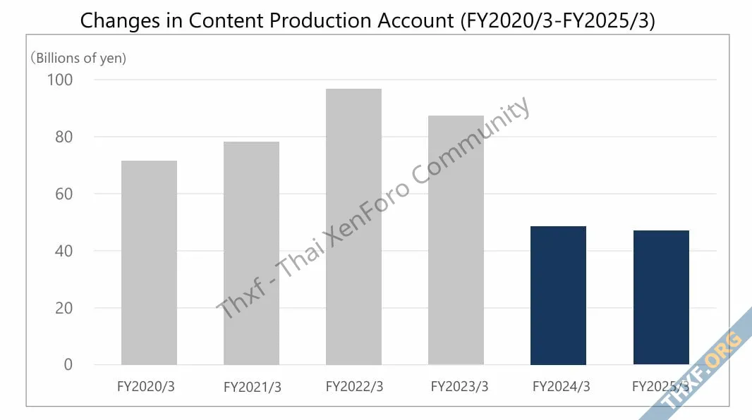 Square Enix รายได้ลด แต่กำไรเพิ่ม เริ่มแผน 3 ปีกู้บริษัท ทำเกมมัลติแพลตฟอร์ม-3.webp