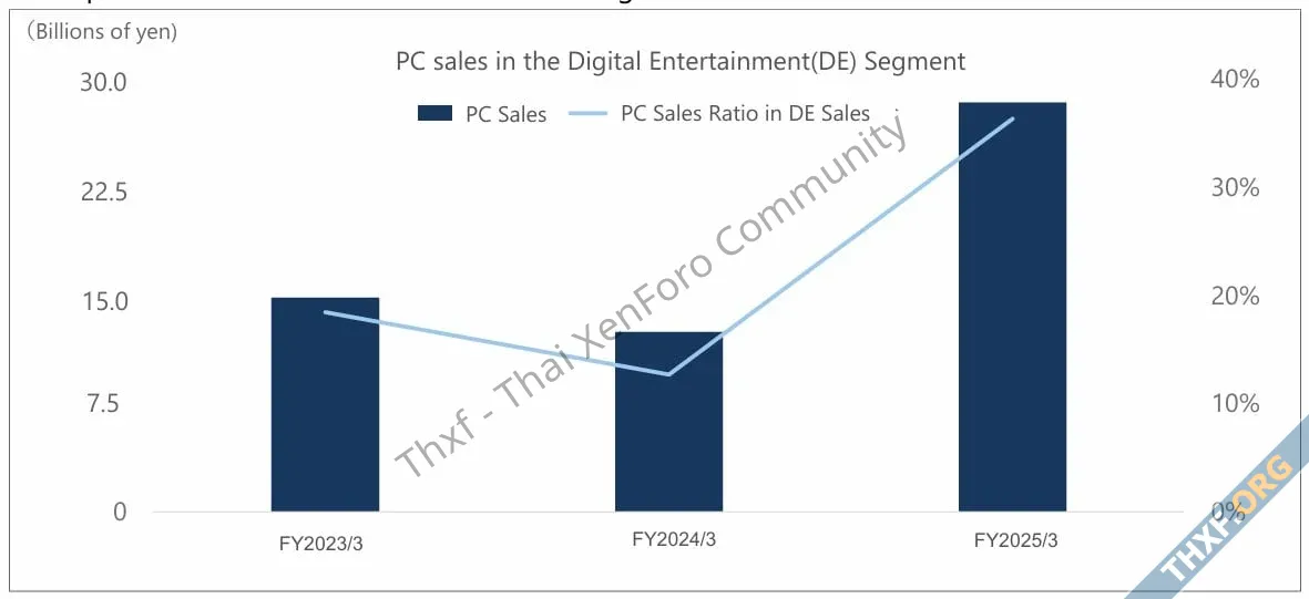 Square Enix รายได้ลด แต่กำไรเพิ่ม เริ่มแผน 3 ปีกู้บริษัท ทำเกมมัลติแพลตฟอร์ม-5.webp