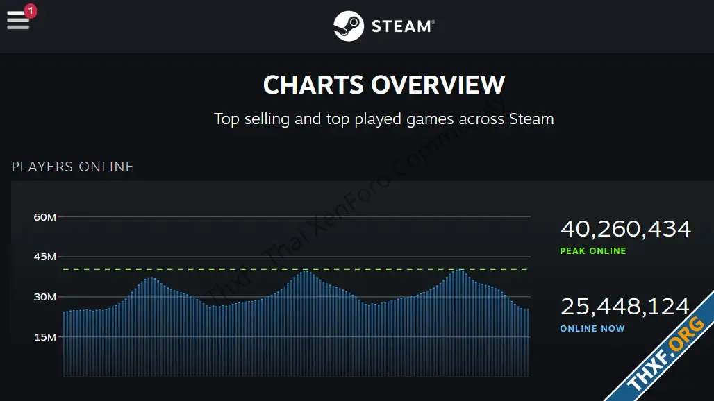 Steam ทำลายสถิติใหม่ ผู้เล่นออนไลน์พร้อมกันเกิน 40 ล้านคน-1.webp