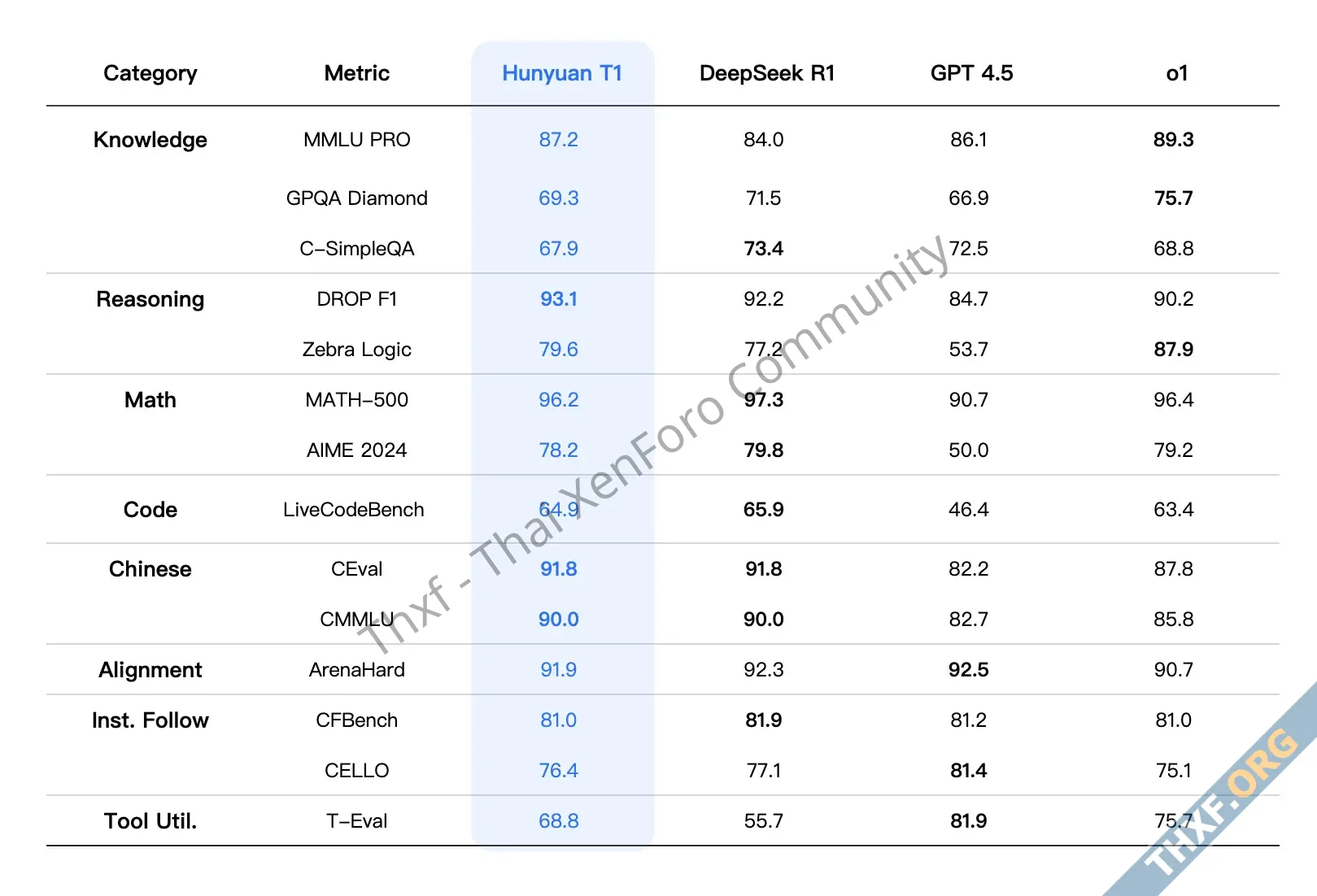 Tencent เปิดตัว Hunyuan T1 โมเดลคิดเป็นเหตุผล ระบุดีกว่า R1 ของ DeepSeek ทั้งผลทดสอบและต้นทุน-2.webp