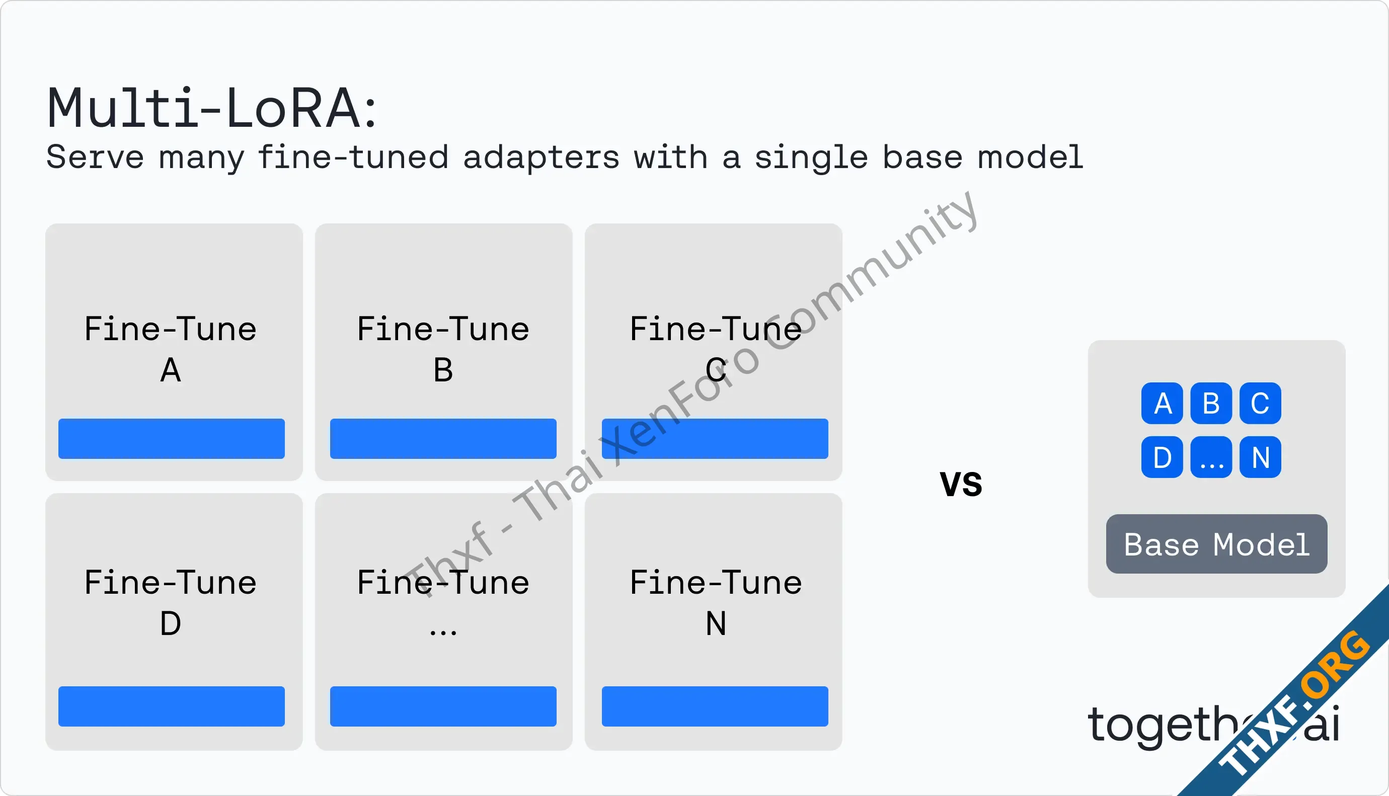 TogetherAI เปิดบริการ Serverless LoRA ไม่คิดค่าโฮสต์โมเดลที่ปรับแต่งแล้ว คิดแต่ค่ารันตามโทเค็...webp