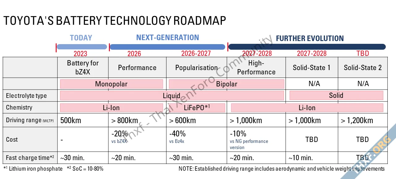 Toyota ตั้งเป้าเป็นบริษัทรถยนต์รายแรกที่ใช้แบตเตอรี่แบบ All Solid State ปี 20272028-1.webp