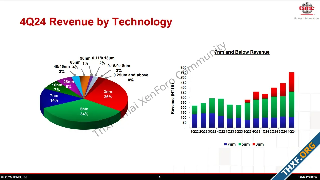 TSMC ไตรมาส 42024 รายได้โต 39 แนวโน้มชิป AI ยังเติบโตดี-2.webp