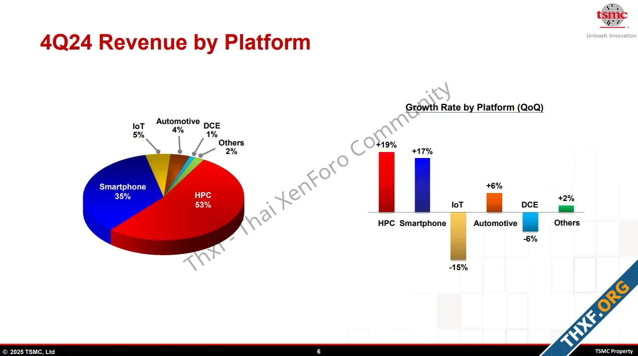 TSMC ไตรมาส 42024 รายได้โต 39 แนวโน้มชิป AI ยังเติบโตดี-3.webp