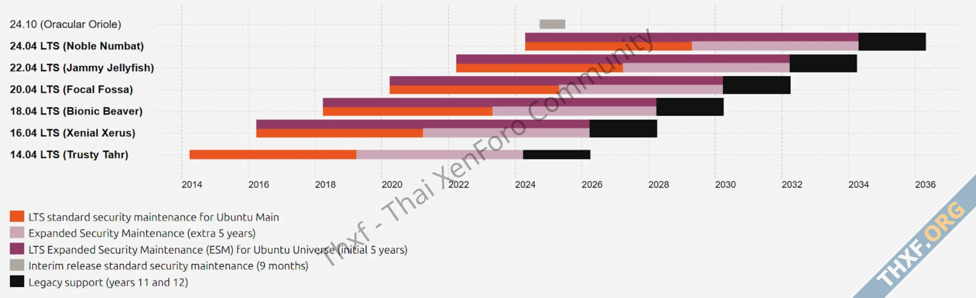 Ubuntu 2004 LTS จะหมดระยะซัพพอร์ต 5 ปี เดือนหน้า 31 พฤษภาคม 2025-2.webp