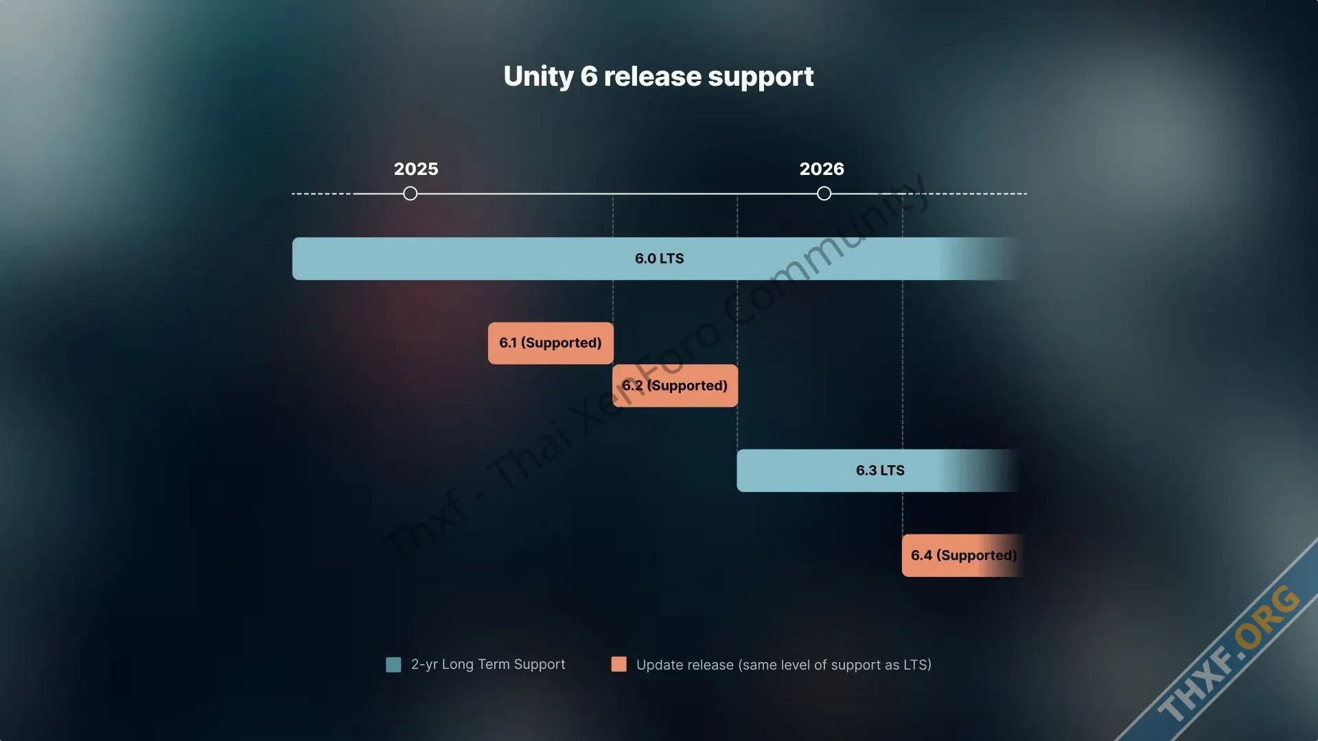 Unity ออกเวอร์ชัน 61 ปรับวิธีออกรุ่น LTS ปีละครั้ง มีรุ่นย่อยคั่นระหว่างปี-1.webp