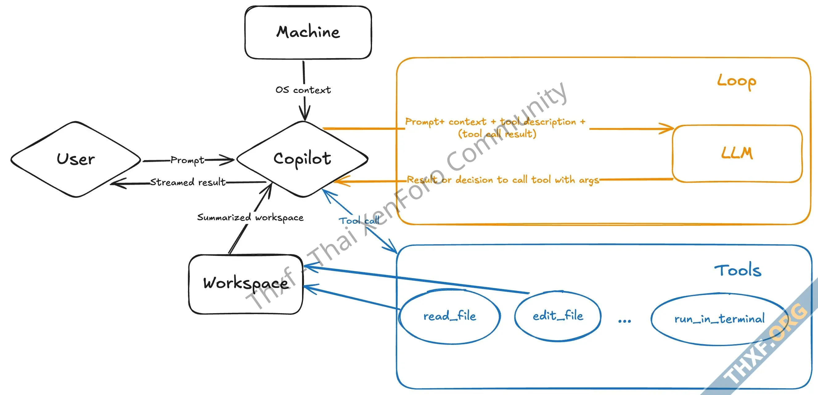 VS Code เพิ่ม Agent Mode ขั้นกว่าของ Copilot เหมือนมีเพื่อนโปรแกรมเมอร์มาเขียนโค้ดด้วย-1.webp