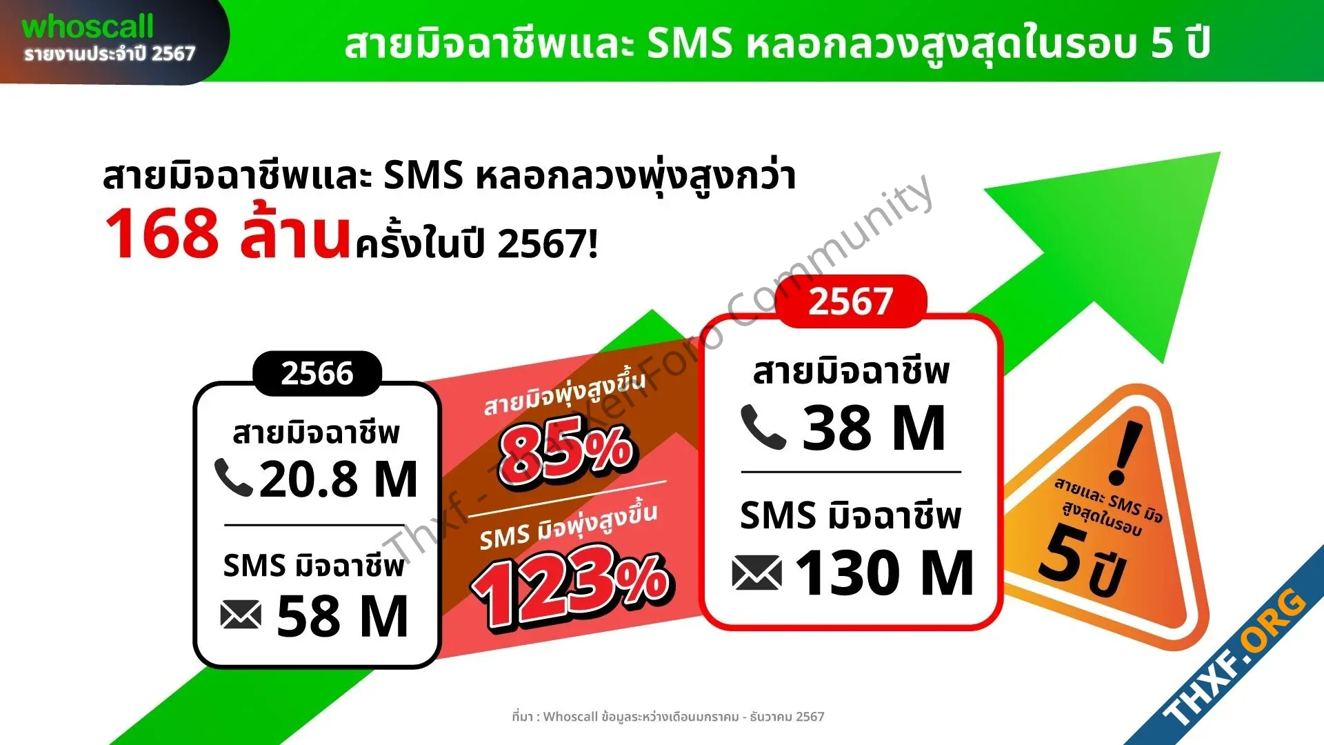Whoscall พบมิจฉาชีพทางโทรศัพท์ในไทย 168 ล้านครั้ง พุ่ง 112 สูงสุดในรอบ 5 ปี-2.webp
