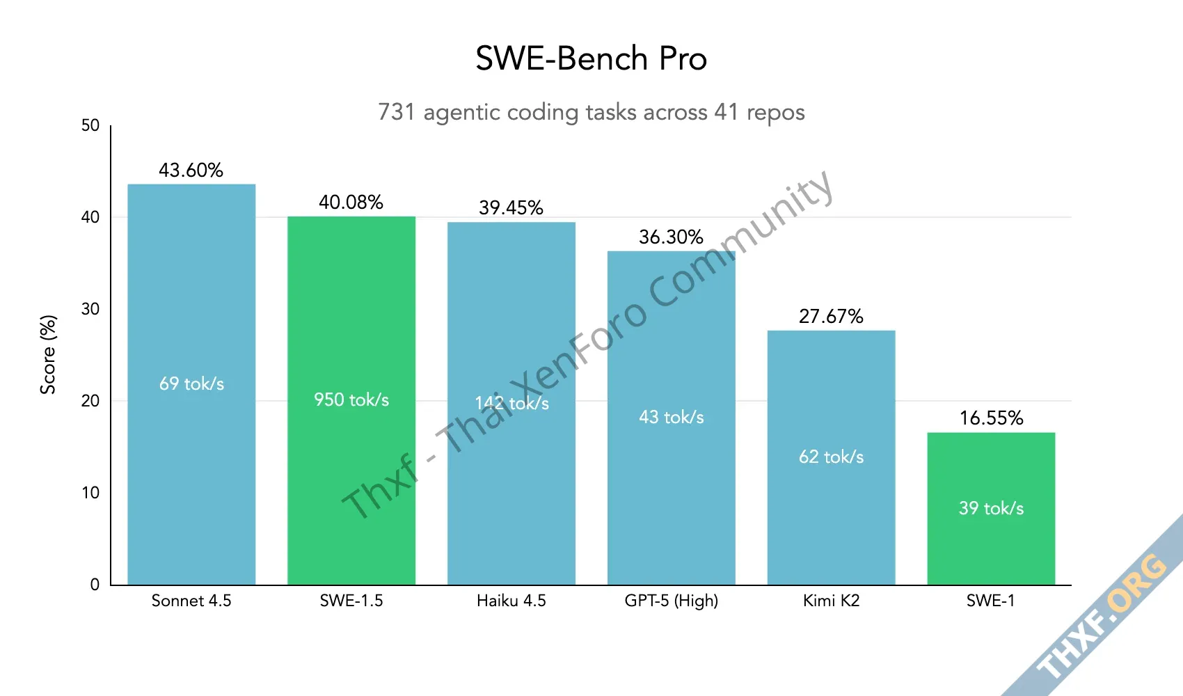 Windsurf เปิดตัวโมเดลเขียนโค้ด SWE15 ทำงานเร็วกว่า Claude Sonnet 45 ถึง 13 เท่า-1.webp
