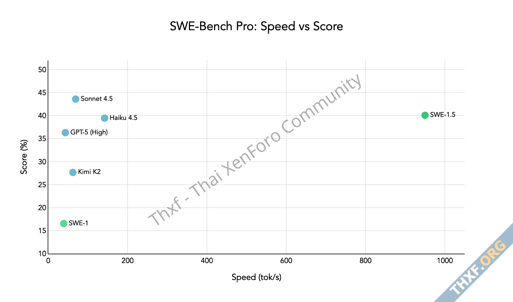 Windsurf เปิดตัวโมเดลเขียนโค้ด SWE15 ทำงานเร็วกว่า Claude Sonnet 45 ถึง 13 เท่า-2.webp