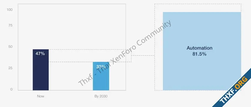 World Economic Forum สำรวจนายจ้าง ส่วนใหญ่เชื่อระบบอัตโนมัติจะทดแทนคนจำนวนมากในอีก 5 ปีข้างหน...webp