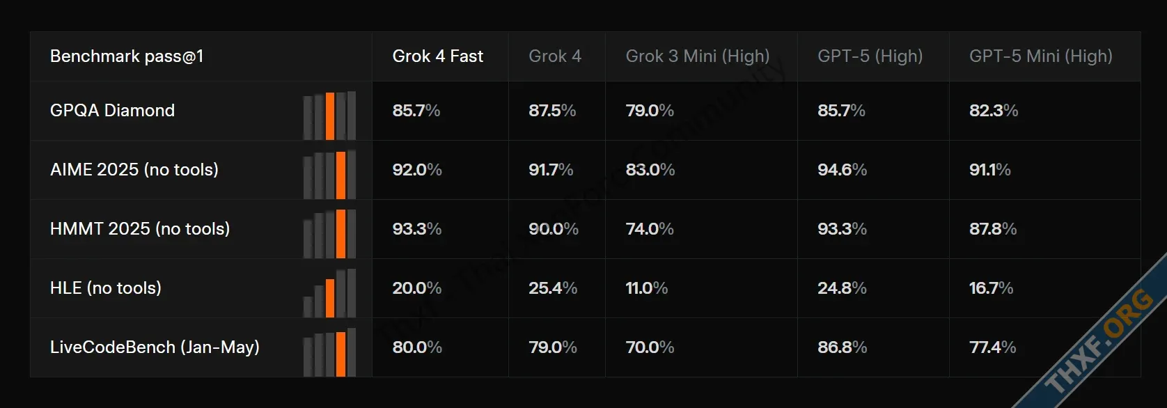 xAI เปิดตัว Grok 4 Fast เน้นต้นทุนค่ารันต่ำกว่า Grok 4 มาก แต่ประสิทธิภาพลดไม่มาก-1.webp
