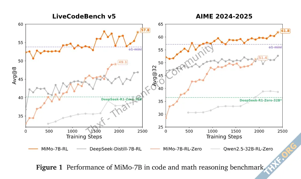 Xiaomi ออกโมเดล AI แบบโอเพนซอร์ส MiMo ขนาดพารามิเตอร์ 7B ทำคะแนนดีกว่า o1mini-2.webp
