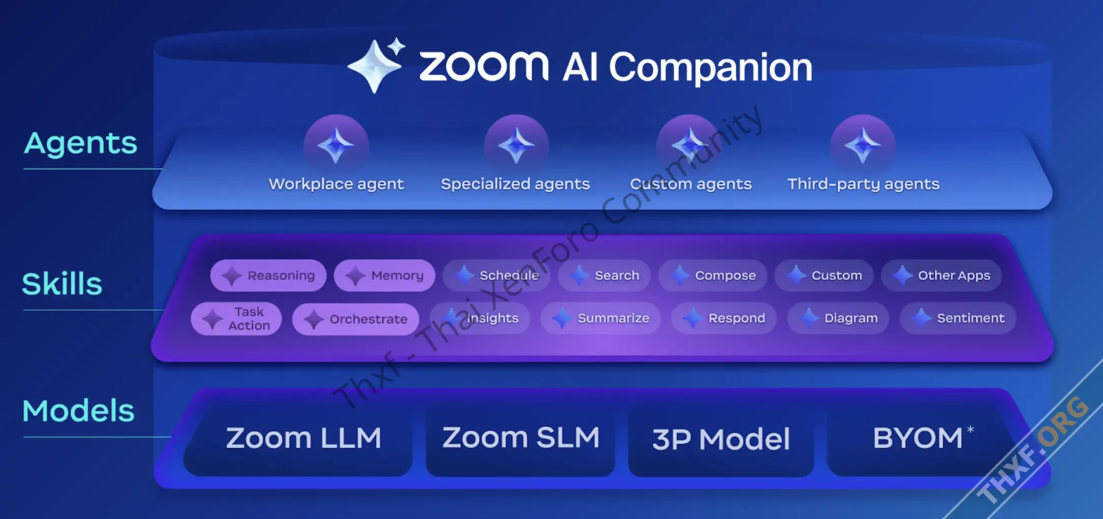 Zoom เพิ่มฟีเจอร์ Agentic AI ให้กับ AI Companion เป็นผู้ช่วย AI ที่ฉลาดขึ้น-1.webp