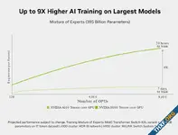 Azure เปิดทดสอบให้เช่า VM ที่ใช้จีพียู NVIDIA H100 Hopper รุ่นล่าสุดแล้ว