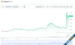 Dogecoin ราคาเพิ่มขึ้นกว่า 30% หลัง Twitter ทดลองเปลี่ยนโลโก้เป็นหมาชิบะ สัญลักษณ์ของเหรียญนี้