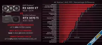 AMD โพสต์หยาม NVIDIA ว่าการ์ดค่ายเราให้แรมเยอะกว่า แรงกว่า ในราคาที่ถูกกว่า