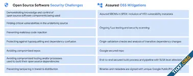 กูเกิลเปิดบริการตรวจสอบความปลอดภัยแพ็กเกจโอเพนซอร์ส Assured OSS ให้ใช้งานฟรี