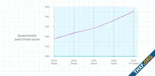 กูเกิลรีดประสิทธิภาพ Chrome รันเบนช์มาร์คเร็วขึ้น 10%, บน Android เร็วขึ้น 30%