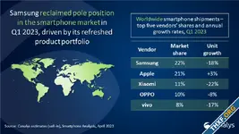 IDC และ Canalys รายงานตลาดสมาร์ทโฟนไตรมาส 1/2023 ลดลง 13-14% คาดฟื้นตัวในปีนี้