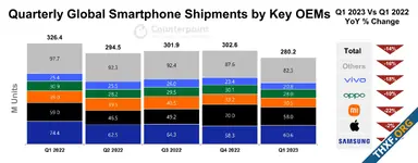 [Counterpoint] ตลาดสมาร์ทโฟน Q1/2023 จำนวนส่งมอบลดลง 14% จากหลายปัจจัยทั่วโลก