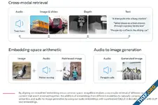 Meta โอเพนซอร์ส ImageBind เครื่องมือ AI ที่เรียนรู้ข้อมูลใน 6 วิธี ใกล้เคียงมนุษย์ขึ้น