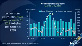 [Canalys] ตลาดแท็บเล็ต Q1/2023 ลดลง 18% ตัวเลขส่งมอบน้อยกว่าช่วงก่อนการระบาดโควิด 19