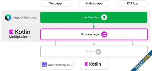ภาษาเดียวครองพิภพ Kotlin รองรับการเขียนเว็บ แปลงเป็น WebAssembly รันในเบราว์เซอร์