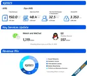 Tencent ไตรมาส 1/2023 เติบโตสูง ตามการฟื้นตัวของจีนและธุรกิจโฆษณา