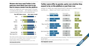 ผลสำรวจพบผู้ใช้ Twitter ส่วนใหญ่ในสหรัฐฯ หยุดเล่น Twitter หลัง Musk เป็นซีอีโอ