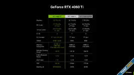 เปิดตัว GeForce RTX 4060 และ 4060 Ti ราคาเริ่มต้น 299 ดอลลาร์