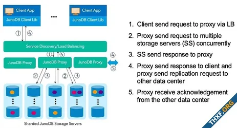 PayPal โอเพนซอร์ส JunoDB ฐานข้อมูลแบบ key-value รองรับโหลดระดับแสนล้านรายการต่อวัน