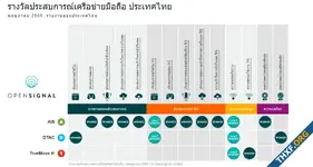 OpenSignal ประกาศรางวัลเครือข่าย: AIS คว้ารางวัลมากสุด