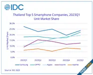 IDC คาดการณ์การส่งมอบสมาร์ตโฟนจะลดลง ในปี 2023 เนื่องจากเงินเฟ้อ ตลาดไทยไตรมาสแรกหดตัวหนัก