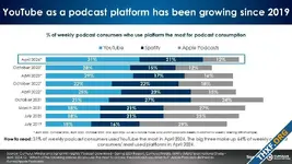 ผลสำรวจในอเมริกาพบช่องทางฟัง Podcast ยอดนิยมเป็น YouTube เนื่องจากมีภาพและเสียง
