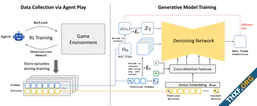 จินตนาเกม DeepMind สร้าง AI จินตนาการภาพเกมได้โดยไม่ต้องโค้ด