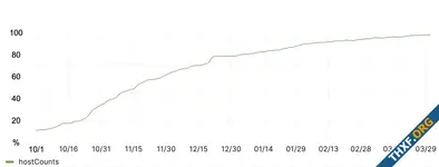 LinkedIn เล่าประสบการณ์ ย้ายระบบปฏิบัติการจาก CentOS 7 มาเป็น Azure Linux