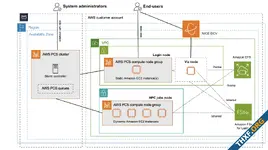 AWS เปิดตัว Parallel Computing Service (PCS) แพลตฟอร์มจัดการคลัสเตอร์ HPC
