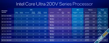 อินเทลอธิบาย Core Ultra 200V ตัว V หมายถึง Lunar Lake, ทุกรุ่นย่อยมีคอร์เท่ากันหมด