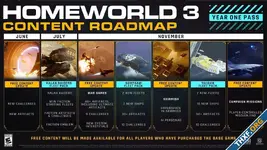 Homeworld 3 ปรับแผนการออก DLC ใหม่ หวังเรียกศรัทธาแฟนๆ กลับคืนมา