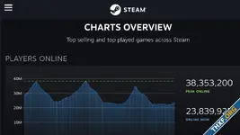 Steam ทำสถิติใหม่ ผู้เล่นพร้อมกันสูงสุดที่ 38.4 ล้านคน