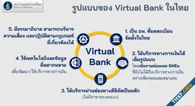 แบงค์ชาติปิดรับคำขออนุญาตธนาคารไร้สาขา มีผู้ยื่น 5 ราย ประกาศผลอนุมัติกลางปีหน้า