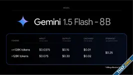 กูเกิลเปิดบริการ Gemini 1.5 Flash-8B โมเดลรุ่นเล็กสุด ราคาถูกลง 50% จาก Flash รุ่นปกติ