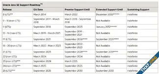 Oracle ประกาศหยุดซัพพอร์ต JavaFX ใน Java SE 8 เดือนมีนาคม 2025