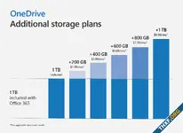 OneDrive เตรียมเพิ่มแพ็กเกจพื้นที่ขนาด 5TB และ 10TB ภายในสิ้นปี 2024
