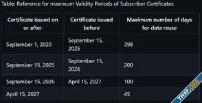 แอปเปิลเสนอบีบอายุใบรับรองเข้ารหัสเหลือ 45 วันภายในปี 2027