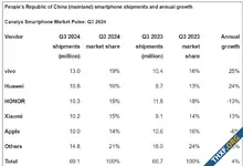 ตลาดสมาร์ทโฟนจีน Q3/2024 Vivo ยังครองแชมป์อีกสมัย, ยอดขายแอปเปิลลดลงจากปี 2023