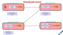 Meta ปล่อย NotebookLlama จำลอง NotebookLM ของกูเกิลแต่ใช้ AI โอเพนซอร์สทั้งหมด